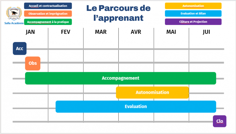 Le parcours de l’apprenant